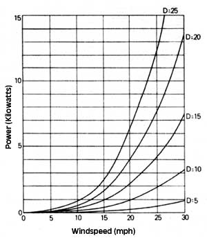 Wind Power extracted by typical rotors with different diameters (D, in feet). An overall efficiency of 30% was used to calculate these curves.